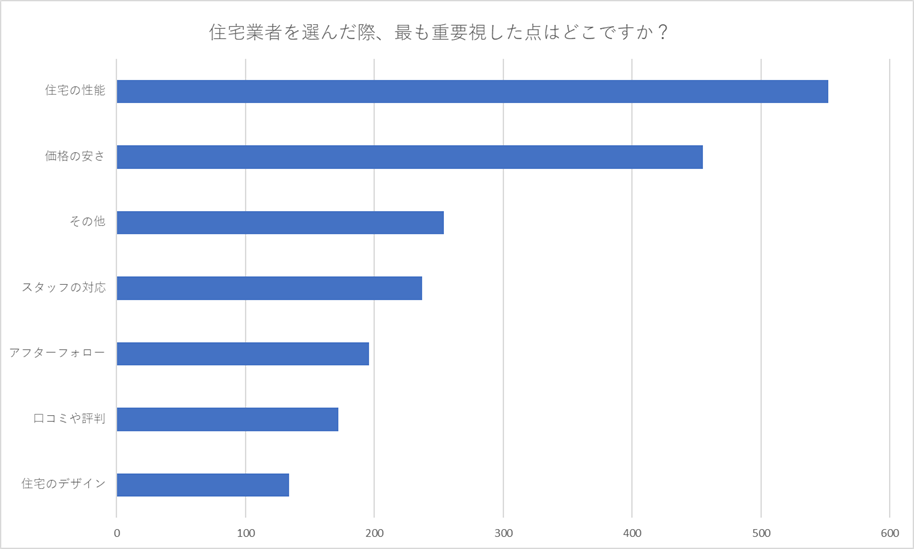 松本市　注文住宅についてのアンケート結果画像1